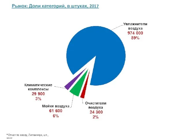 Рынок: Доли категорий, в штуках, 2017 *Отчет по ввозу, Литвинчук, шт., 2017