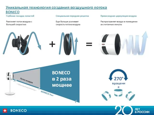 Уникальная технология создания воздушного потока BONECO BONECO в 2 раза мощнее 270° вращение