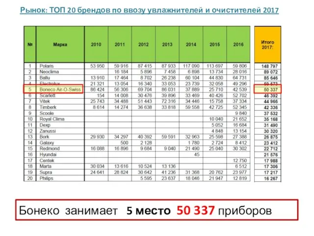 Рынок: ТОП 20 брендов по ввозу увлажнителей и очистителей 2017 Бонеко