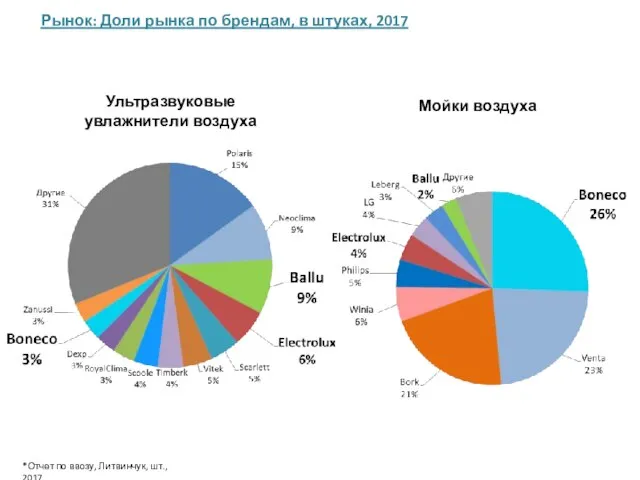 Рынок: Доли рынка по брендам, в штуках, 2017 *Отчет по ввозу,