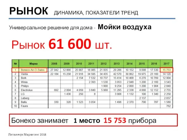 Рынок 61 600 шт. Универсальное решение для дома - Мойки воздуха