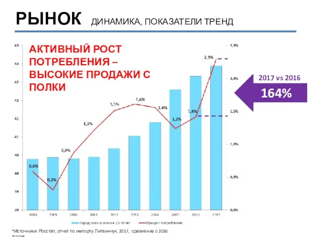 РЫНОК ДИНАМИКА, ПОКАЗАТЕЛИ ТРЕНД *Источники: Росстат, отчет по импорту Литвинчук, 2017,