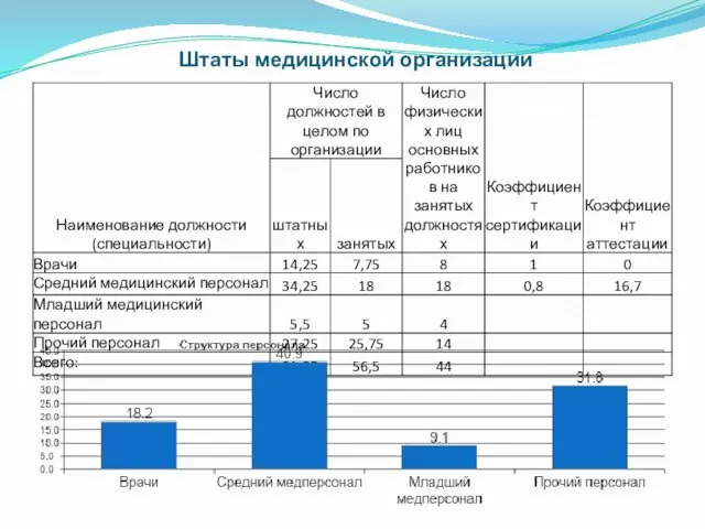 Штаты медицинской организации