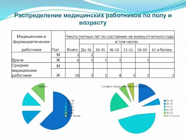 Распределение медицинских работников по полу и возрасту