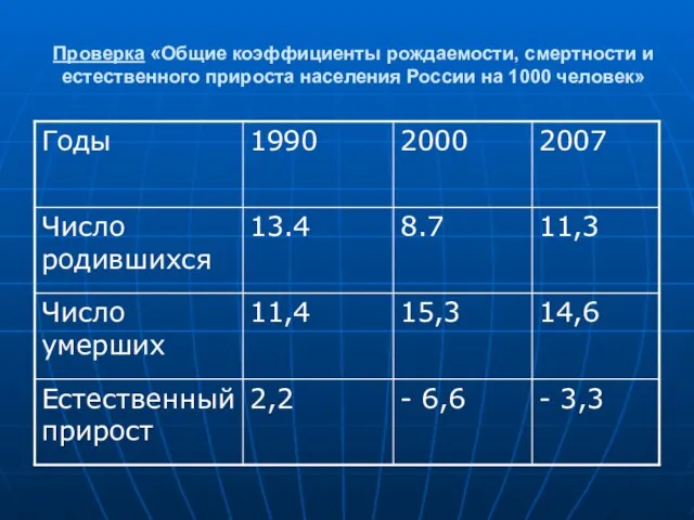Проверка «Общие коэффициенты рождаемости, смертности и естественного прироста населения России на 1000 человек»