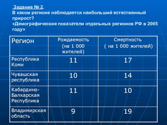 Задание № 2. В каком регионе наблюдается наибольший естественный прирост? «Демографические