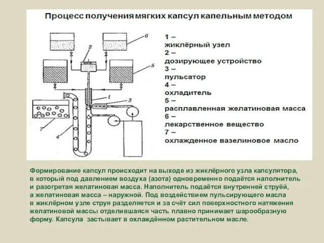 Формирование капсул происходит на выходе из жиклёрного узла капсулятора, в который