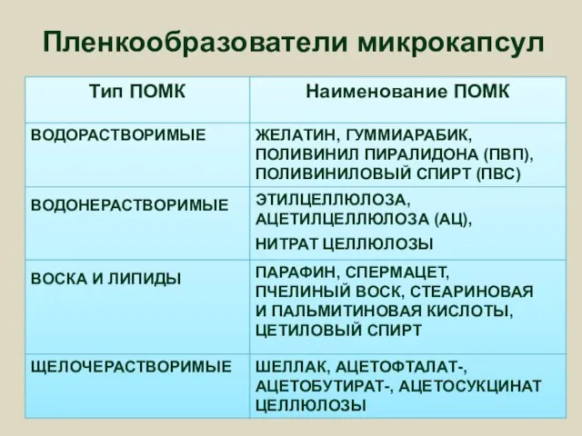 Пленкообразователи микрокапсул