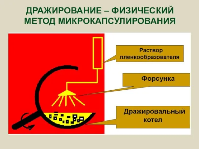 ДРАЖИРОВАНИЕ – ФИЗИЧЕСКИЙ МЕТОД МИКРОКАПСУЛИРОВАНИЯ