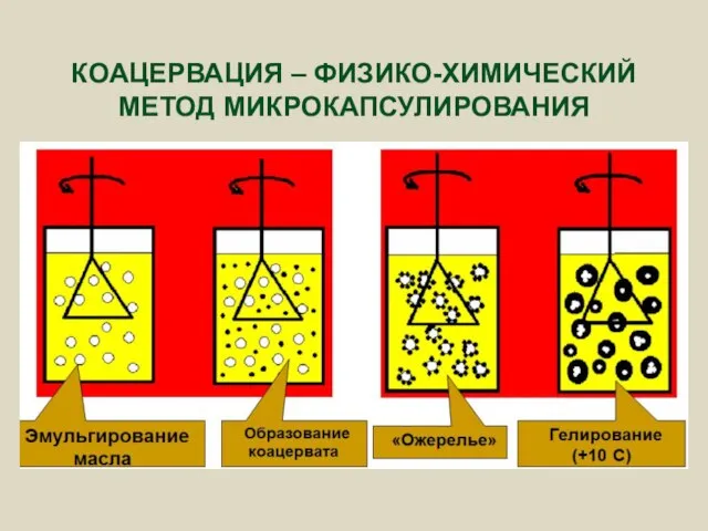 КОАЦЕРВАЦИЯ – ФИЗИКО-ХИМИЧЕСКИЙ МЕТОД МИКРОКАПСУЛИРОВАНИЯ