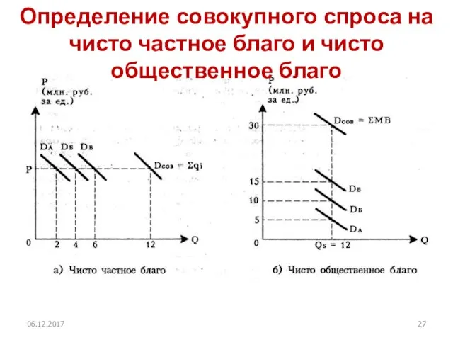 Определение совокупного спроса на чисто частное благо и чисто общественное благо 06.12.2017