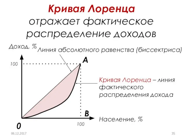 Кривая Лоренца отражает фактическое распределение доходов Доход, % Население, % Линия