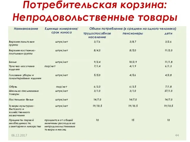 Потребительская корзина: Непродовольственные товары 06.12.2017