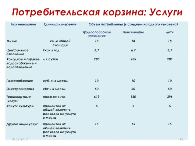 Потребительская корзина: Услуги 06.12.2017