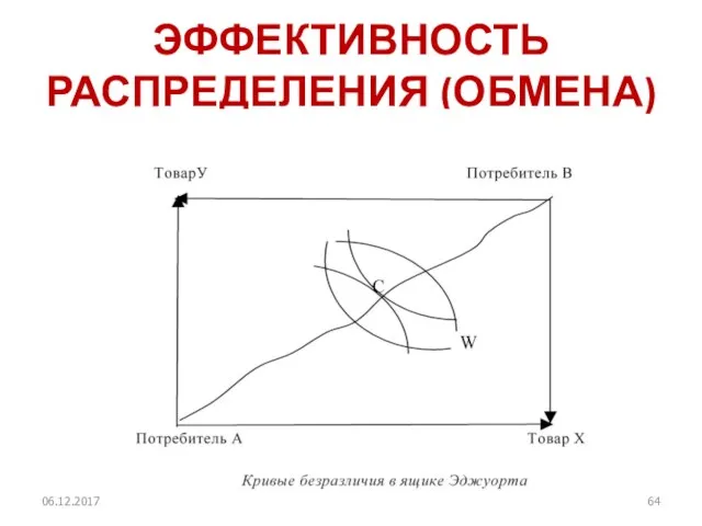 ЭФФЕКТИВНОСТЬ РАСПРЕДЕЛЕНИЯ (ОБМЕНА) 06.12.2017