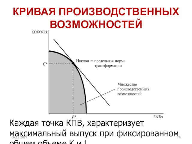 КРИВАЯ ПРОИЗВОДСТВЕННЫХ ВОЗМОЖНОСТЕЙ Каждая точка КПВ, характеризует максимальный выпуск при фиксированном