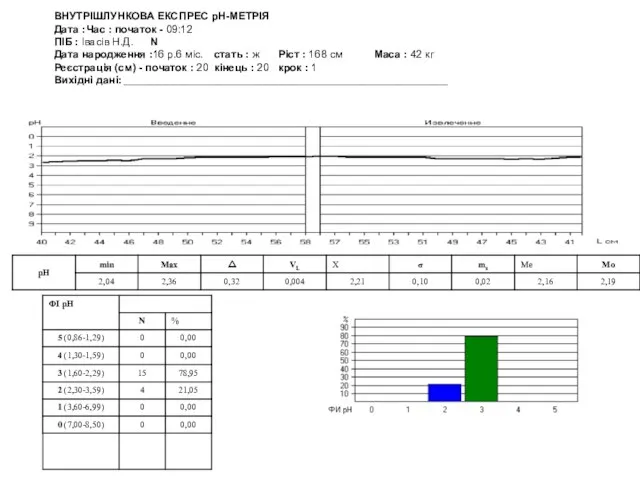 ВНУТРІШЛУНКОВА ЕКСПРЕС pH-МЕТРІЯ Дата : Час : початок - 09:12 ПІБ