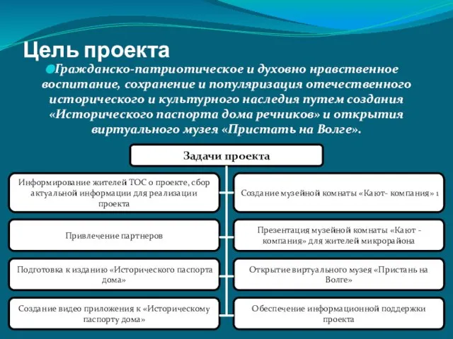 Цель проекта Гражданско-патриотическое и духовно нравственное воспитание, сохранение и популяризация отечественного