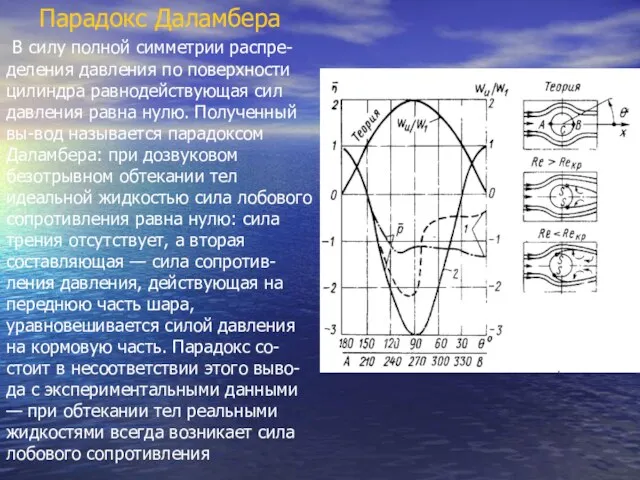 Парадокс Даламбера В силу полной симметрии распре-деления давления по поверхности цилиндра