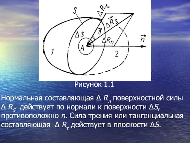 Нормальная составляющая Δ Rn поверхностной силы Δ RS действует по нормали