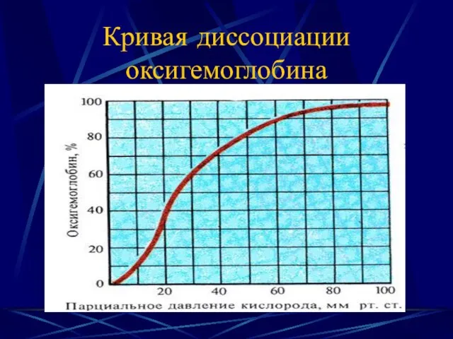 Кривая диссоциации оксигемоглобина