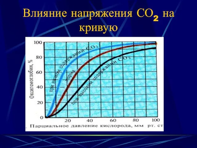 Влияние напряжения СО2 на кривую