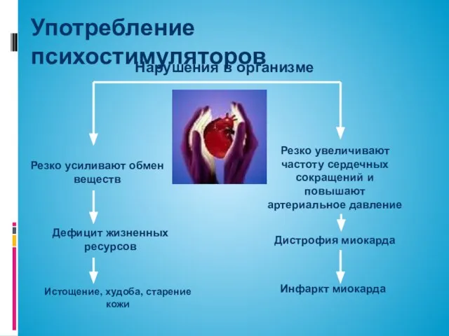 Употребление психостимуляторов Резко усиливают обмен веществ Дефицит жизненных ресурсов Истощение, худоба,