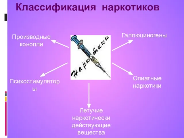 Классификация наркотиков Производные конопли Опиатные наркотики Психостимуляторы Галлюциногены Летучие наркотически действующие вещества