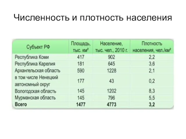 Численность и плотность населения