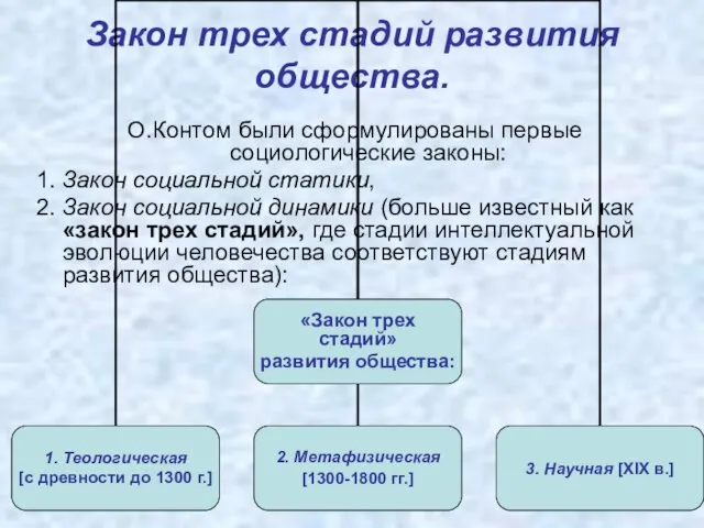 Закон трех стадий развития общества. О.Контом были сформулированы первые социологические законы: