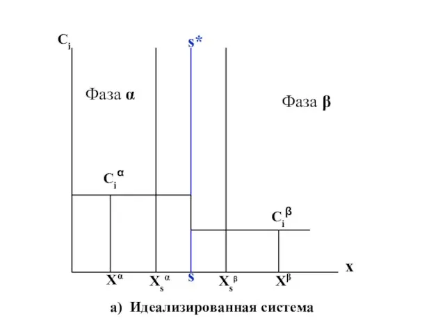 Ci Ciα Ciβ Фаза α Фаза β s* s Xsα Xsβ