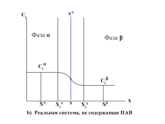 Ci Ciα Ciβ Фаза α Фаза β s* s Xsα Xsβ