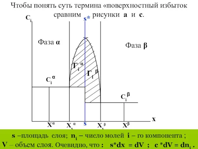 Ci Ciα Ciβ Фаза α Фаза β s* s Xsα Xsβ