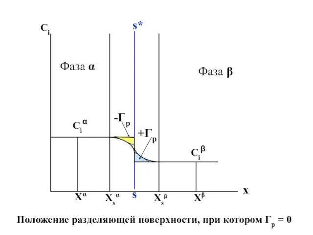 Ci Ciα Ciβ Фаза α Фаза β s* s Xsα Xsβ