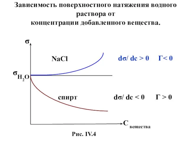 σ H2O σ NaCl спирт dσ/ dc > 0 Г dσ/