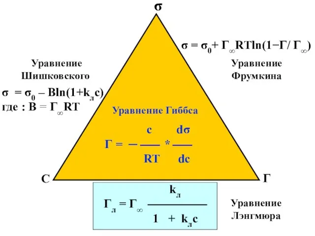 σ С Г с dσ Г = ─ * RT dс