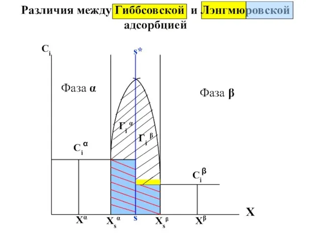 Различия между Гиббсовской и Лэнгмюровской адсорбцией X