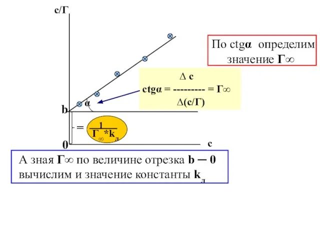 1 Г∞*kл ∆ c ctgα = --------- = Г∞ ∆(c/Г) α