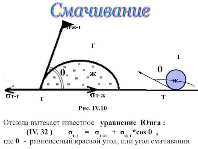 ж Отсюда вытекает известное уравнение Юнга : (IV. 32 ) σт-г