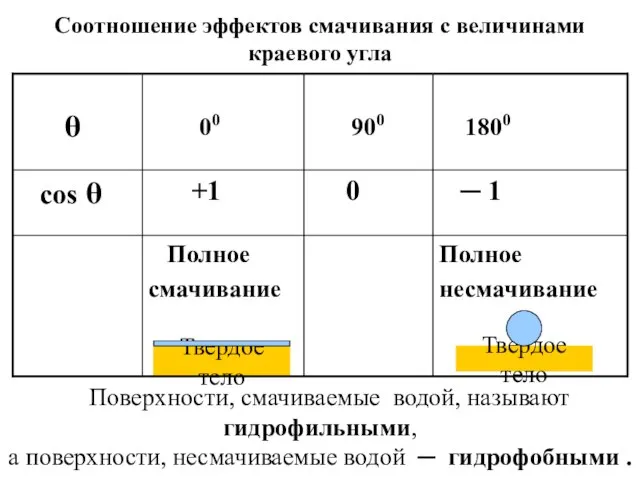 Твердое тело Соотношение эффектов смачивания с величинами краевого угла Поверхности, смачиваемые