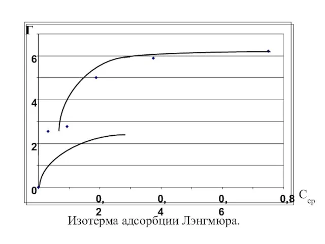 Г Сср Изотерма адсорбции Лэнгмюра.