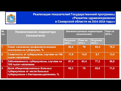 Реализация показателей Государственной программы «Развитие здравоохранения в Самарской области на 2014-2018 годы»