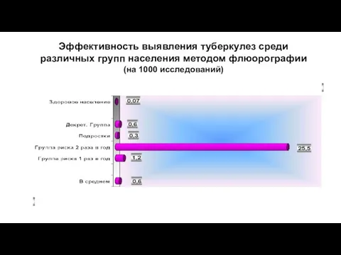 Эффективность выявления туберкулез среди различных групп населения методом флюорографии (на 1000 исследований)