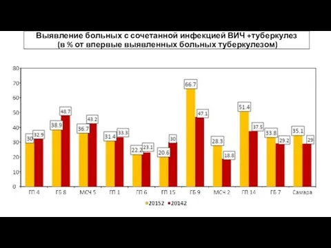 Выявление больных с сочетанной инфекцией ВИЧ +туберкулез (в % от впервые выявленных больных туберкулезом)