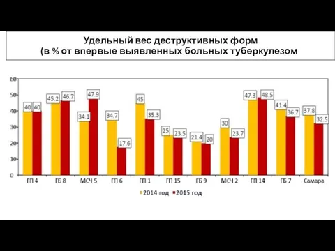 Удельный вес деструктивных форм (в % от впервые выявленных больных туберкулезом)