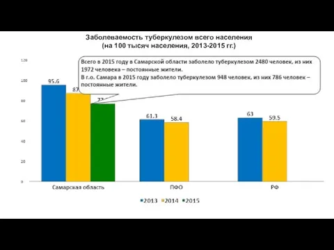 Заболеваемость туберкулезом всего населения (на 100 тысяч населения, 2013-2015 гг.)