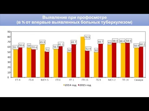 Выявление при профосмотре (в % от впервые выявленных больных туберкулезом)