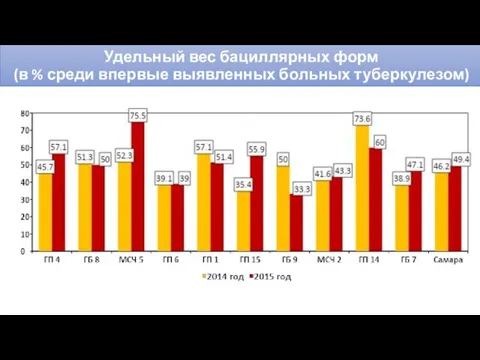 Удельный вес бациллярных форм (в % среди впервые выявленных больных туберкулезом)