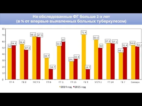 Не обследованные ФГ больше 2-х лет (в % от впервые выявленных больных туберкулезом)