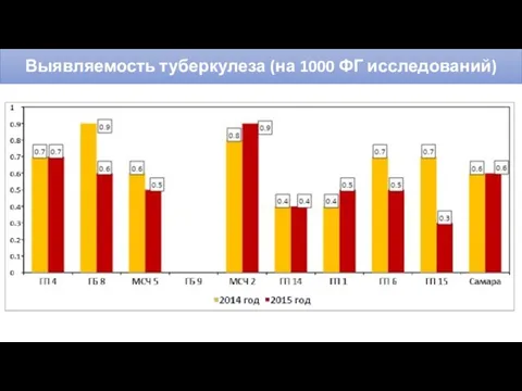 Выявляемость туберкулеза (на 1000 ФГ исследований)